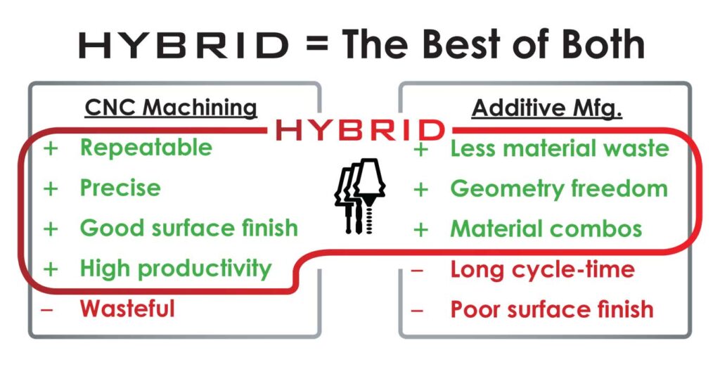 Hybrid Manufacturing Technologies