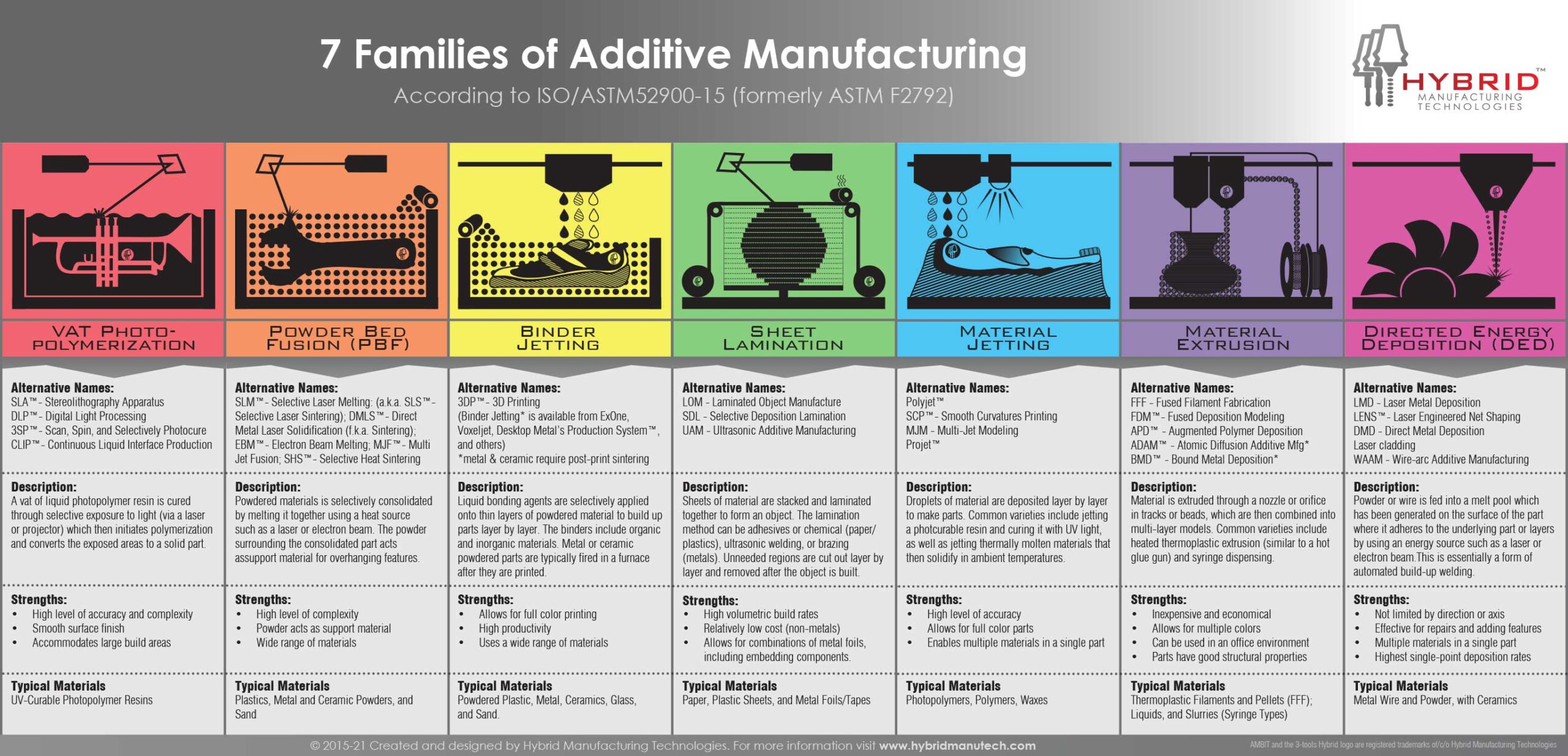 7 Families of 3D printing by Hybrid